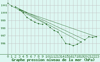 Courbe de la pression atmosphrique pour Treize-Vents (85)