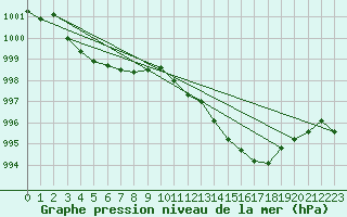 Courbe de la pression atmosphrique pour Nmes - Garons (30)