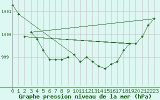 Courbe de la pression atmosphrique pour Herserange (54)