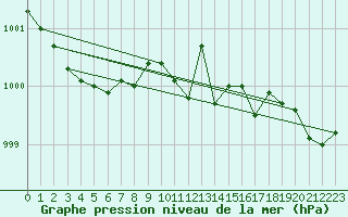 Courbe de la pression atmosphrique pour Waren