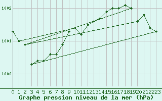 Courbe de la pression atmosphrique pour Myken
