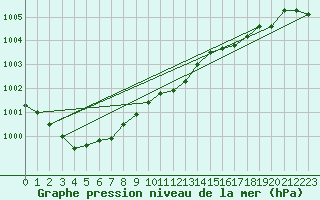 Courbe de la pression atmosphrique pour Castlederg