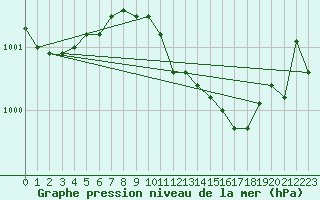Courbe de la pression atmosphrique pour Bergen
