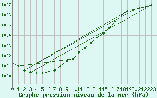 Courbe de la pression atmosphrique pour Kuhmo Kalliojoki