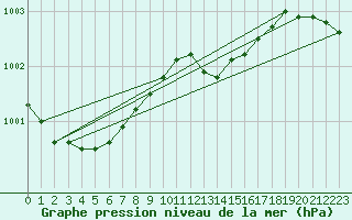 Courbe de la pression atmosphrique pour Boulaide (Lux)