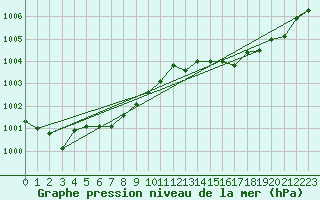 Courbe de la pression atmosphrique pour Brest (29)