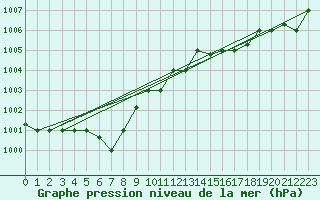 Courbe de la pression atmosphrique pour Akureyri