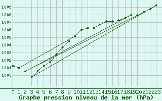 Courbe de la pression atmosphrique pour Grey Islet