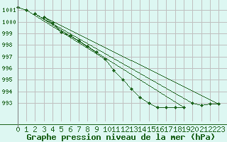 Courbe de la pression atmosphrique pour Mullingar