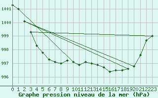 Courbe de la pression atmosphrique pour Lignerolles (03)