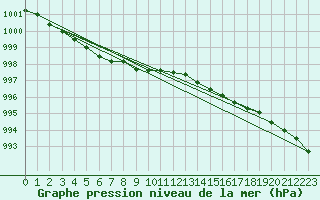 Courbe de la pression atmosphrique pour Pernaja Orrengrund