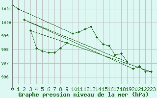 Courbe de la pression atmosphrique pour Nonaville (16)