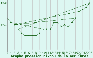 Courbe de la pression atmosphrique pour Thorshavn