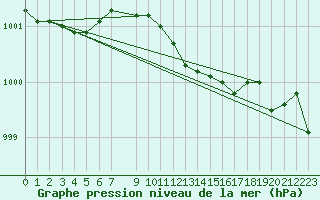 Courbe de la pression atmosphrique pour Liepaja