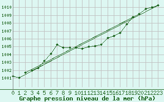 Courbe de la pression atmosphrique pour Mhleberg