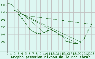 Courbe de la pression atmosphrique pour Romorantin (41)