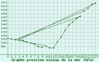 Courbe de la pression atmosphrique pour Hallau