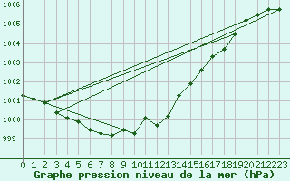 Courbe de la pression atmosphrique pour Milford Haven