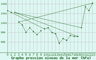 Courbe de la pression atmosphrique pour Cap Corse (2B)