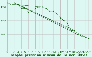 Courbe de la pression atmosphrique pour Svenska Hogarna