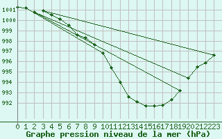 Courbe de la pression atmosphrique pour Gand (Be)