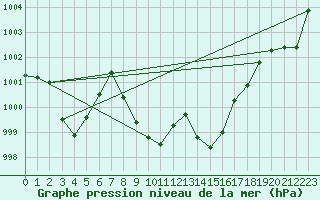 Courbe de la pression atmosphrique pour Cevio (Sw)