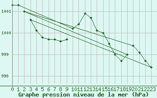 Courbe de la pression atmosphrique pour Lingen