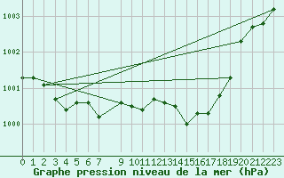 Courbe de la pression atmosphrique pour Kloevsjoehoejden