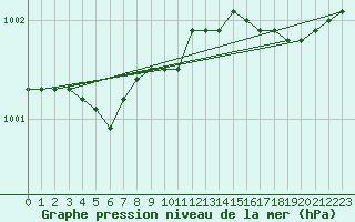 Courbe de la pression atmosphrique pour Ona Ii