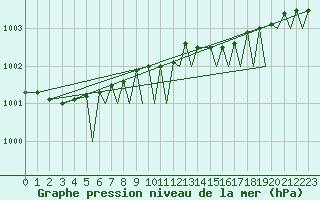 Courbe de la pression atmosphrique pour Leknes