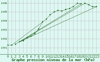 Courbe de la pression atmosphrique pour Harstad