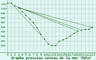 Courbe de la pression atmosphrique pour Karlskrona-Soderstjerna