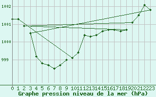 Courbe de la pression atmosphrique pour Renwez (08)