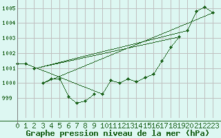 Courbe de la pression atmosphrique pour Cazaux (33)