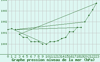 Courbe de la pression atmosphrique pour Valognes (50)