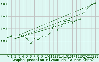 Courbe de la pression atmosphrique pour Grimentz (Sw)