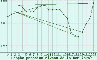 Courbe de la pression atmosphrique pour Ile d