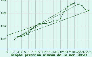 Courbe de la pression atmosphrique pour Bad Marienberg