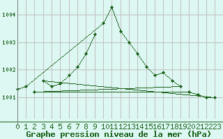 Courbe de la pression atmosphrique pour Hereford/Credenhill