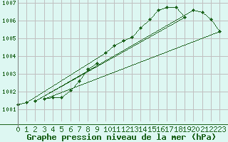 Courbe de la pression atmosphrique pour Sletnes Fyr