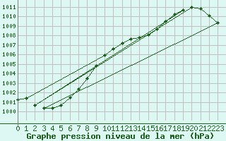 Courbe de la pression atmosphrique pour Le Mans (72)