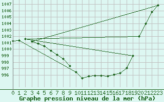 Courbe de la pression atmosphrique pour Lasne (Be)