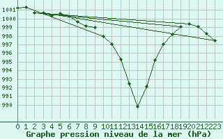 Courbe de la pression atmosphrique pour Chteaudun (28)