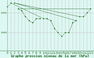 Courbe de la pression atmosphrique pour Kleine-Brogel (Be)