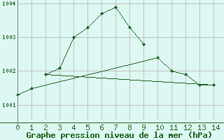 Courbe de la pression atmosphrique pour Abu Samra