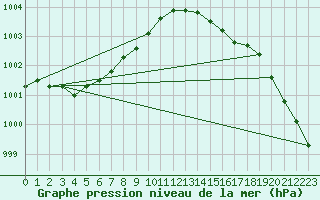 Courbe de la pression atmosphrique pour Valentia Observatory