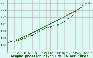 Courbe de la pression atmosphrique pour Belm