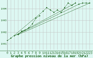 Courbe de la pression atmosphrique pour Plymouth (UK)