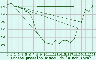 Courbe de la pression atmosphrique pour Kempten