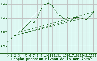 Courbe de la pression atmosphrique pour Silly (Be)